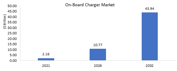 On-Board Charger Market